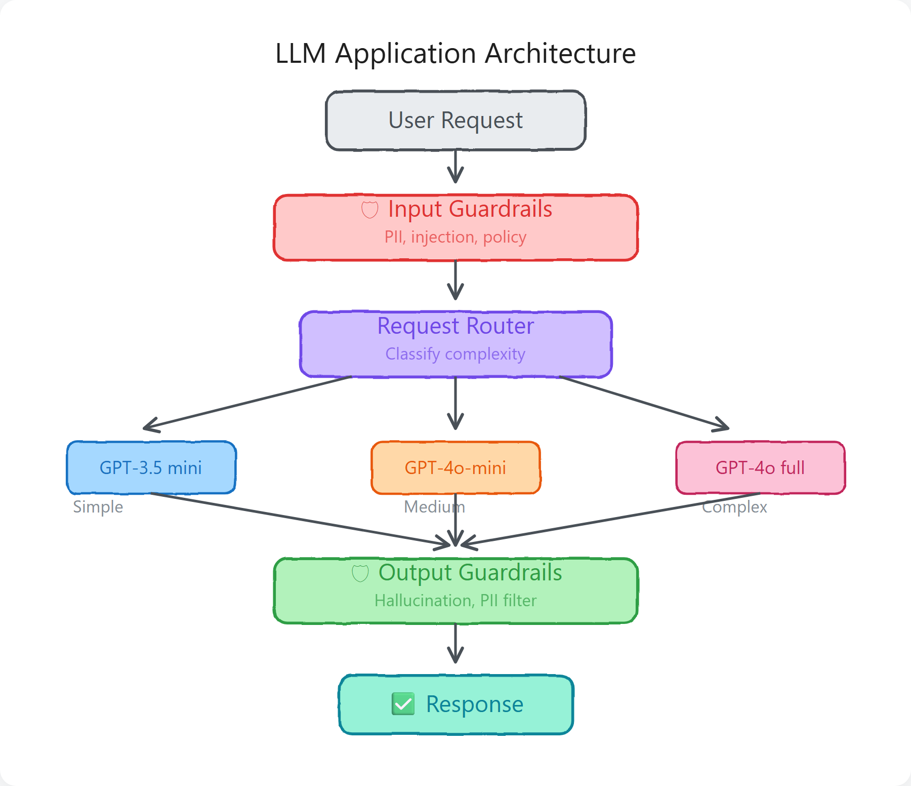LLM Architecture Flow