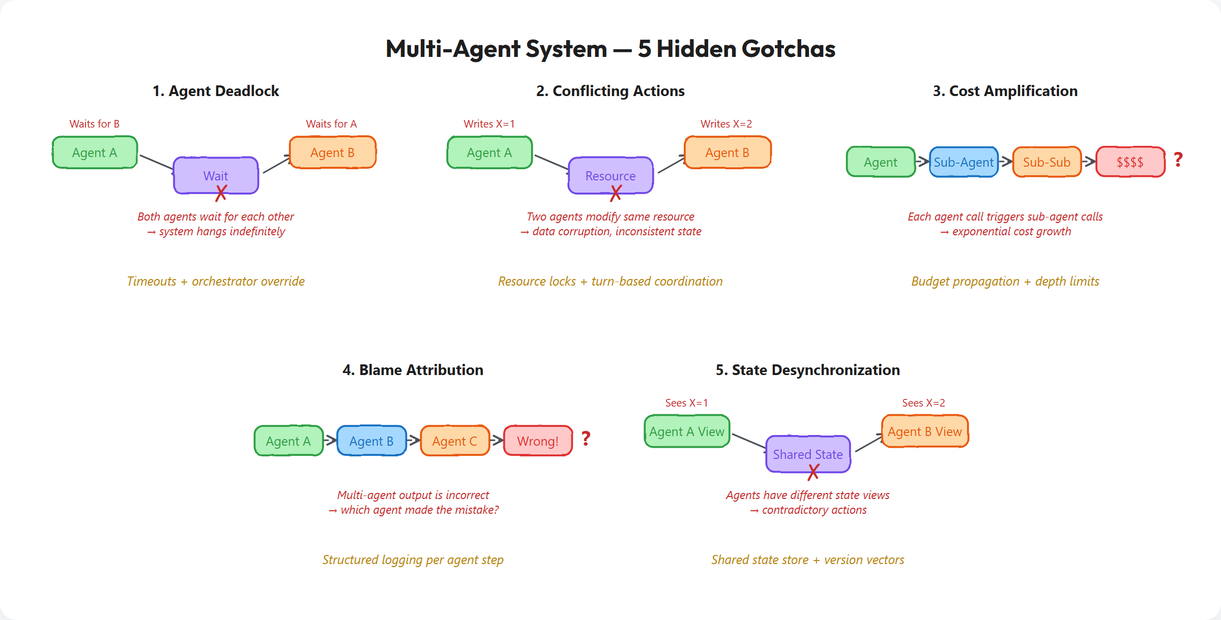 Multi-Agent Systems Hidden Gotchas