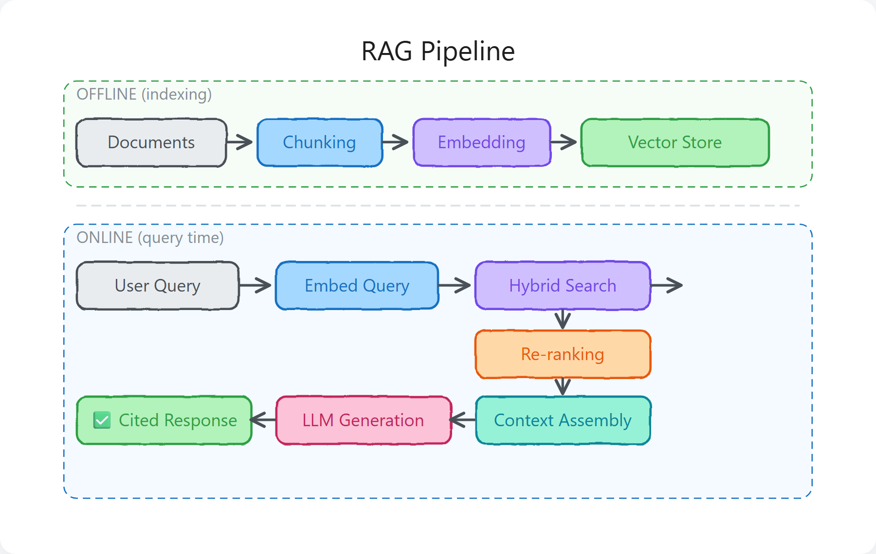 RAG Pipeline Flow