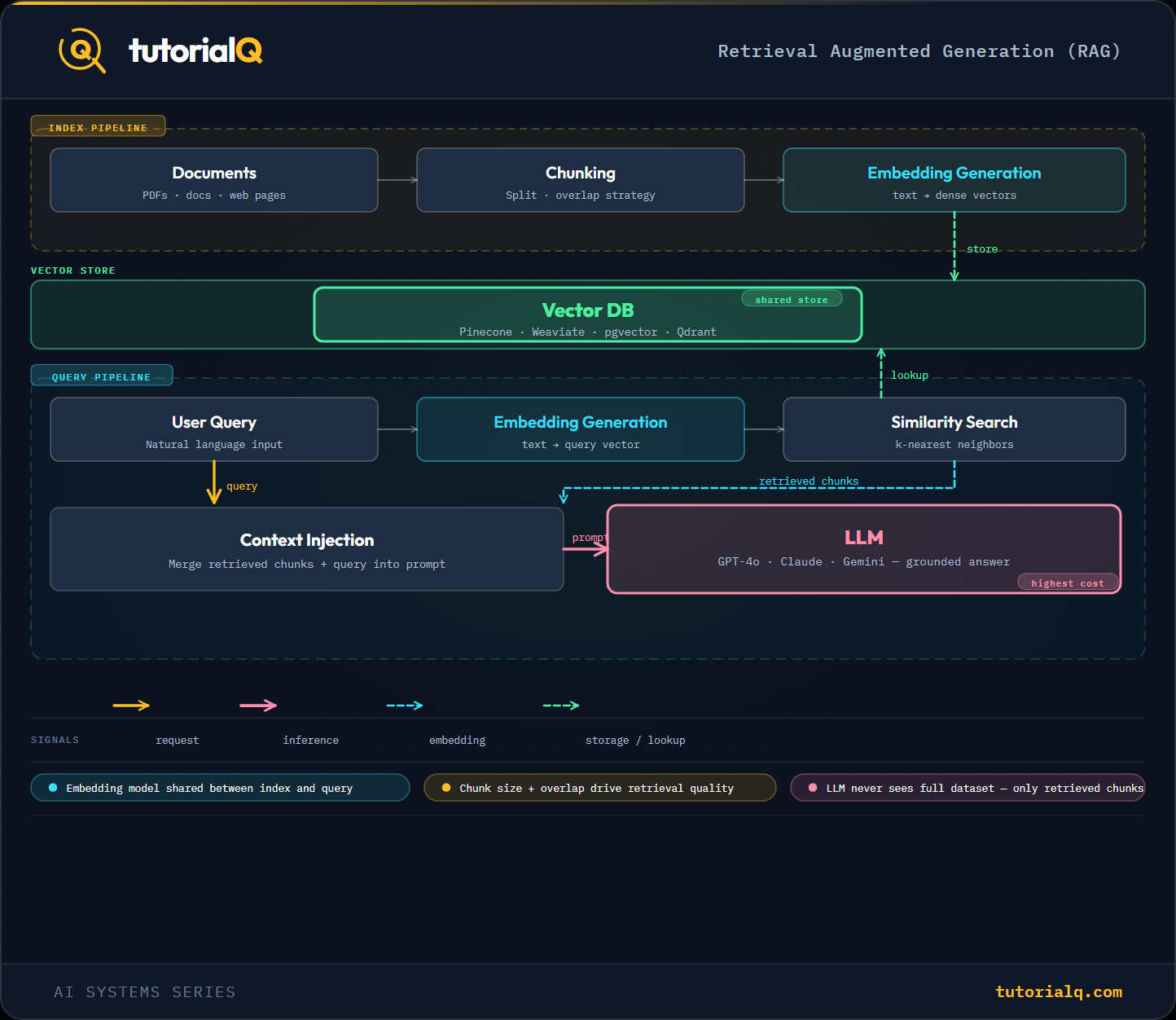 RAG Architecture