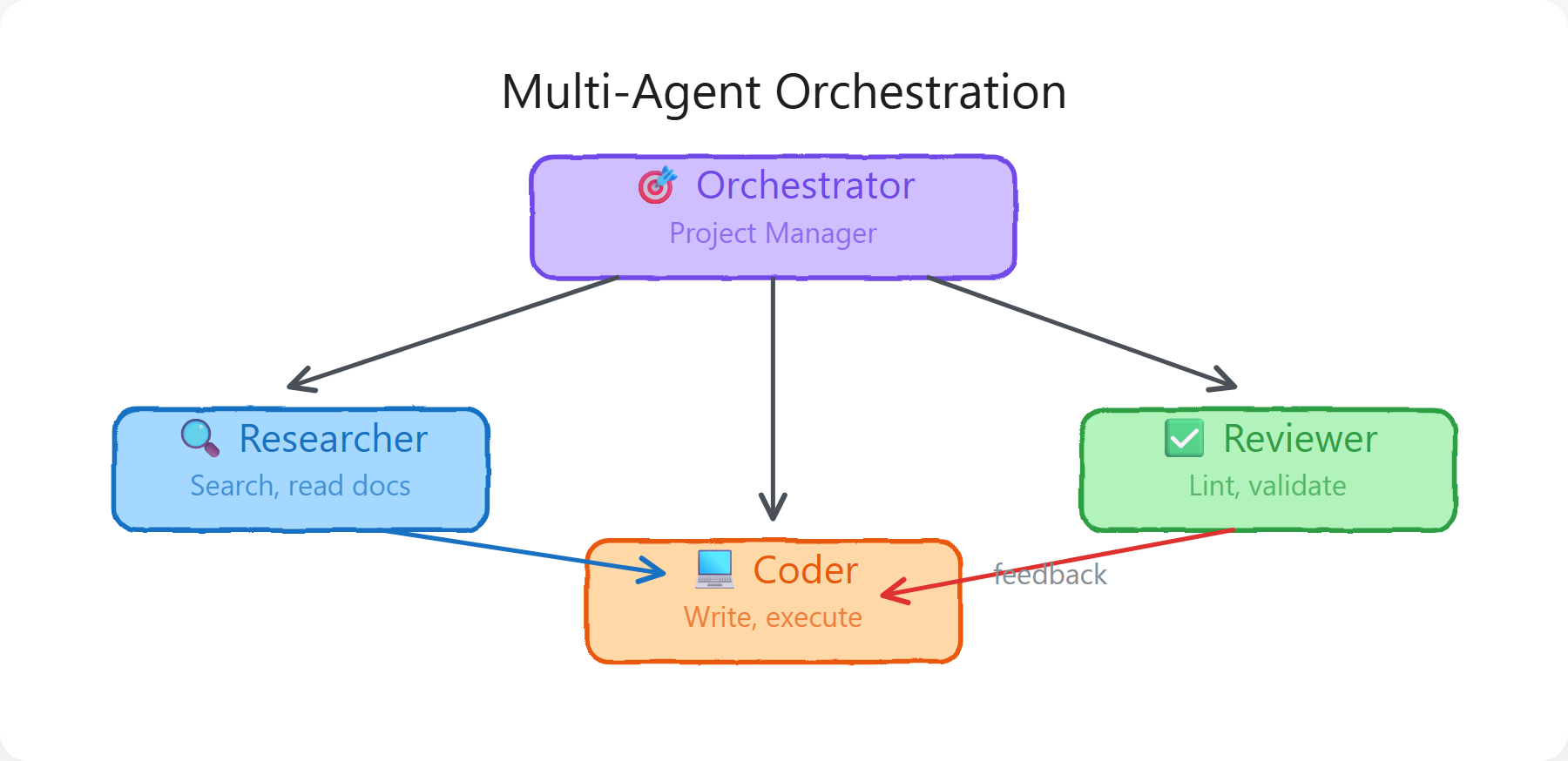 Multi-Agent Systems Flow