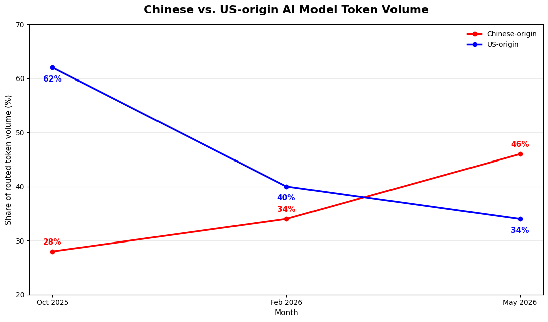 Do we have an AI token cost solution in sight?