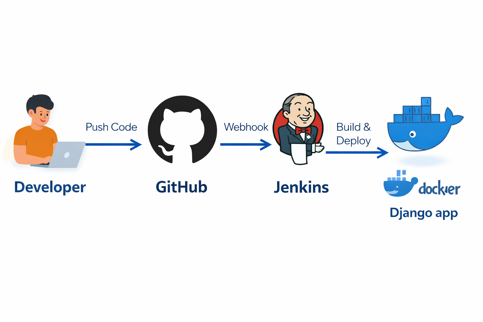 Full-Stack CI/CD with Jenkins: Auto-Builds, GitHub Webhooks & Dockerized Django