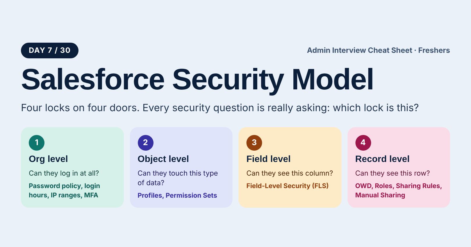 Salesforce Security Model Cheat Sheet: 4 Layers and Admin Interview Q&A (Day 7/30)