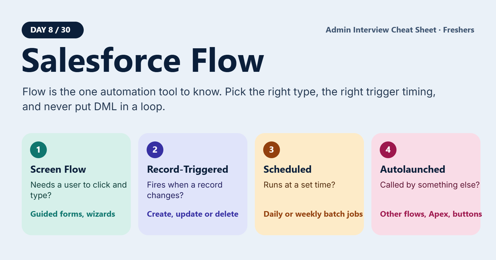 Salesforce Flow Cheat Sheet: Types, Triggers and Admin Interview Q&A (Day 8/30)