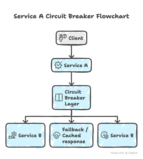 Retry Storms & Circuit Breakers – How Small Failures Take Down Big Systems