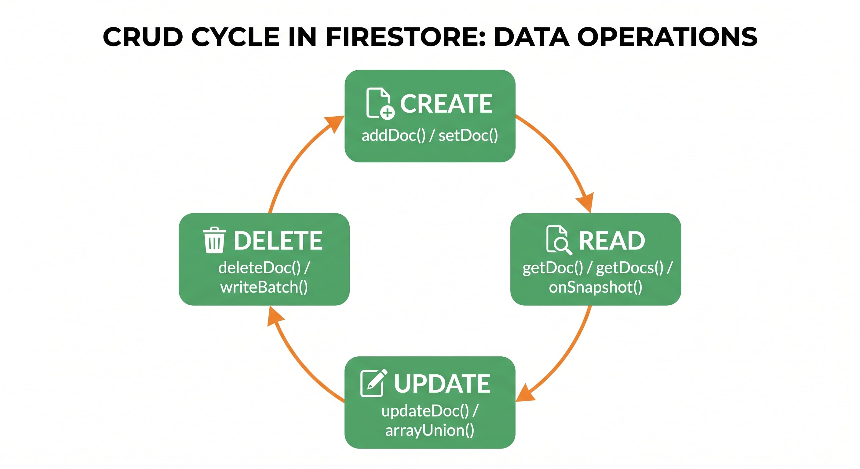 A circular flow diagram showing the four CRUD operations as a continuous cycle, Create, Read, Update, and Delete, each labeled with its corresponding Firestore JavaScript functions (addDoc/setDoc, getDoc/getDocs/onSnapshot, updateDoc/arrayUnion, deleteDoc/writeBatch), illustrating how these operations connect in a typical data lifecycle.