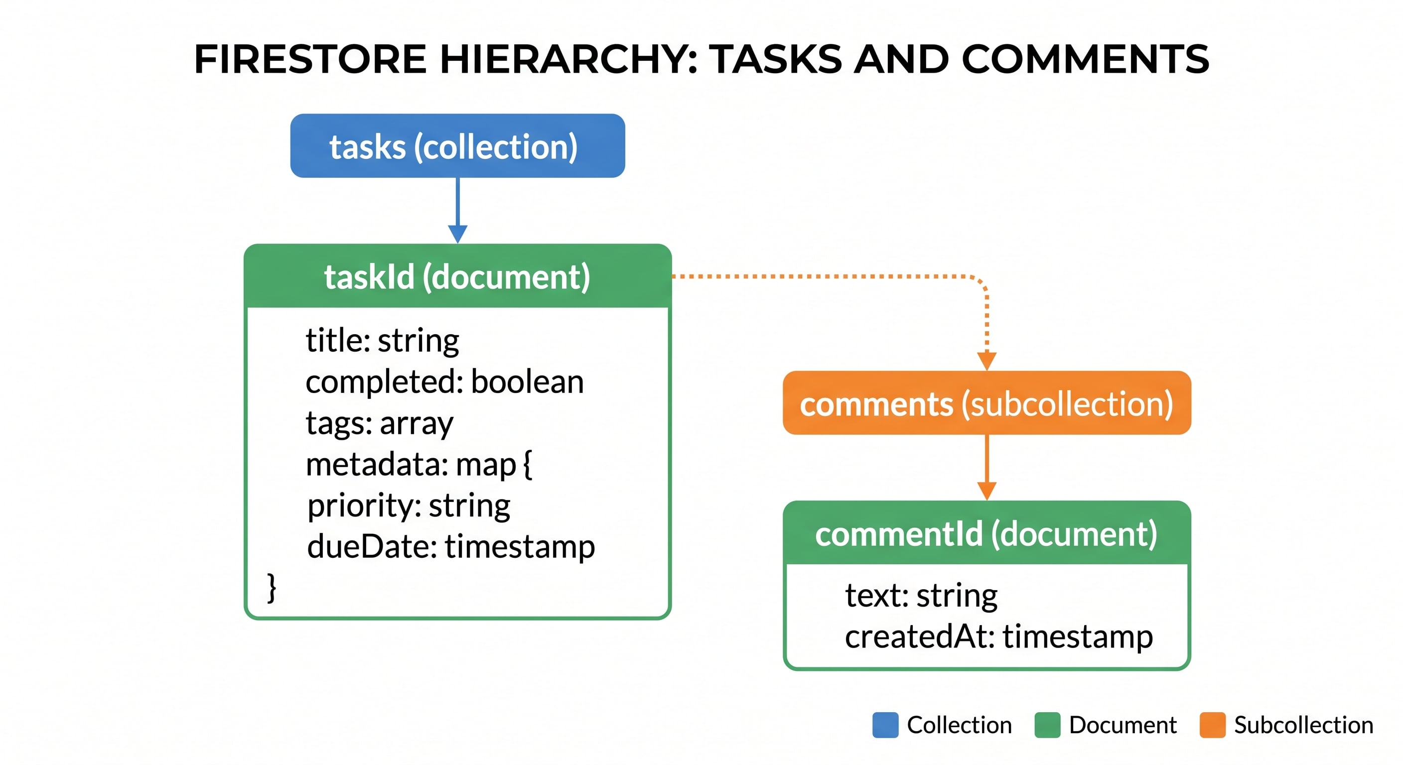 A tree diagram illustrating Firestore's data hierarchy: a "tasks" collection contains a "taskId" document, which holds fields such as title, completed, tags, and a nested metadata map, alongside a "comments" subcollection containing individual comment documents with their own text and createdAt fields