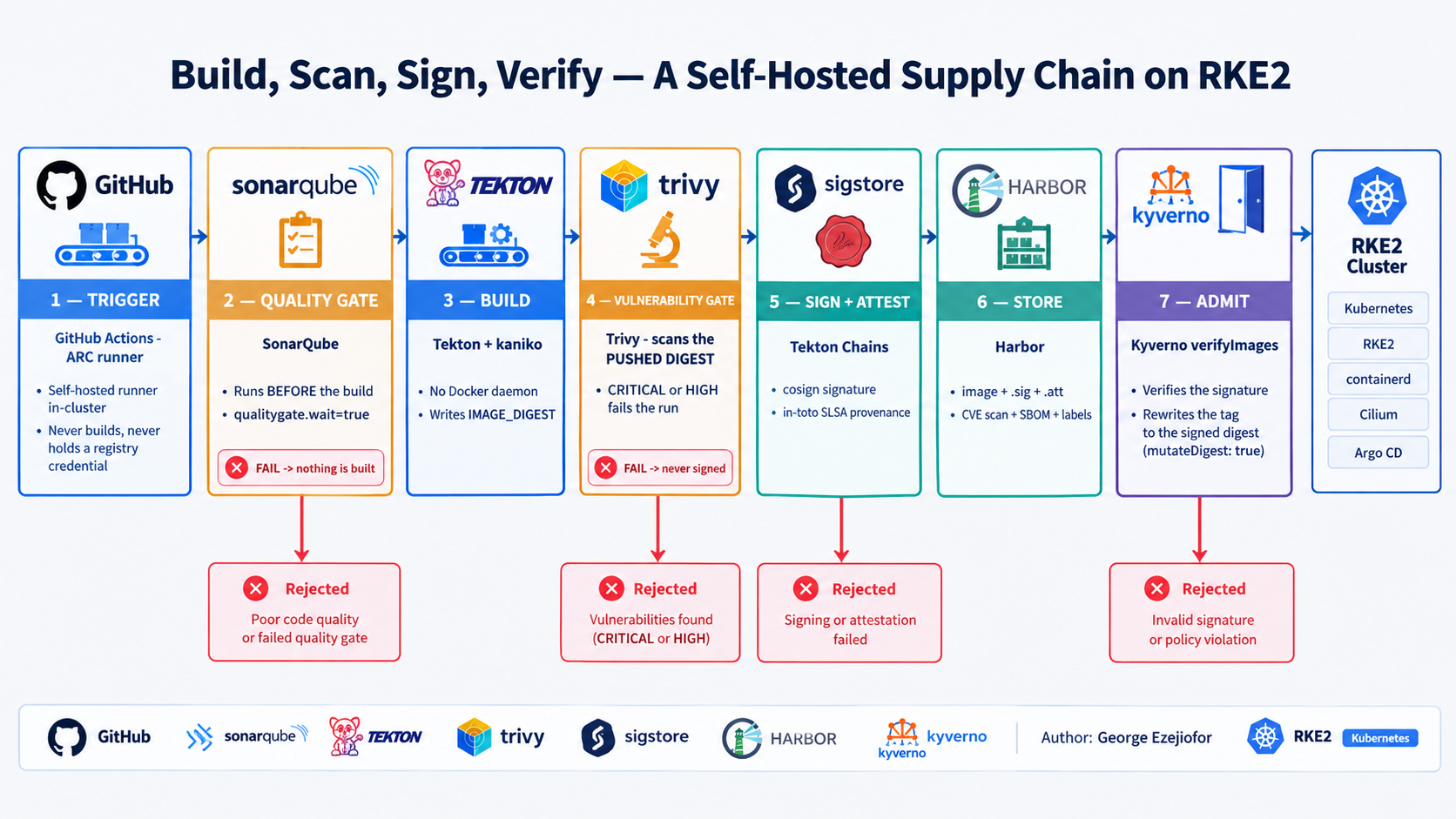 Tekton, Cosign, Kyverno: A Signed CI/CD Supply Chain on RKE2