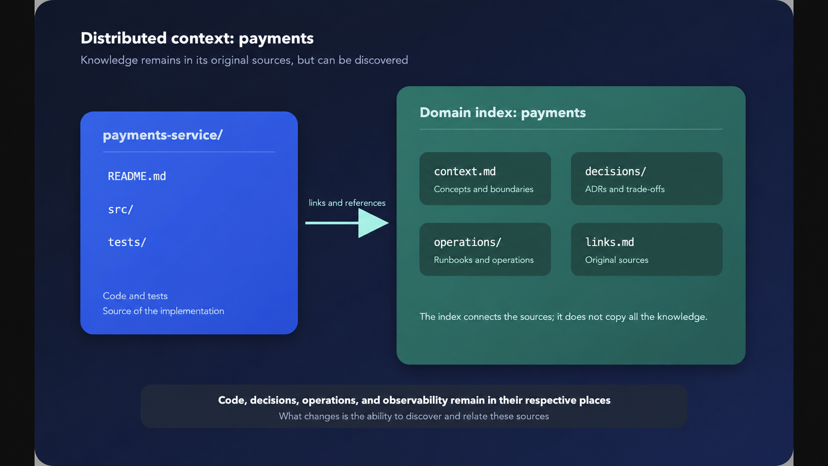 Distributed context: payments