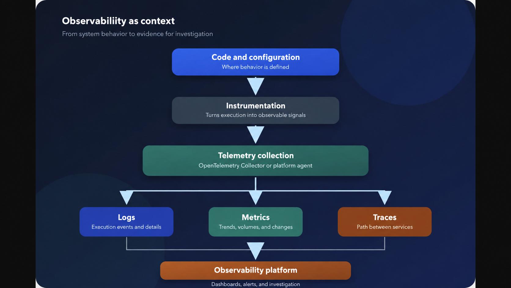 Observability as context
