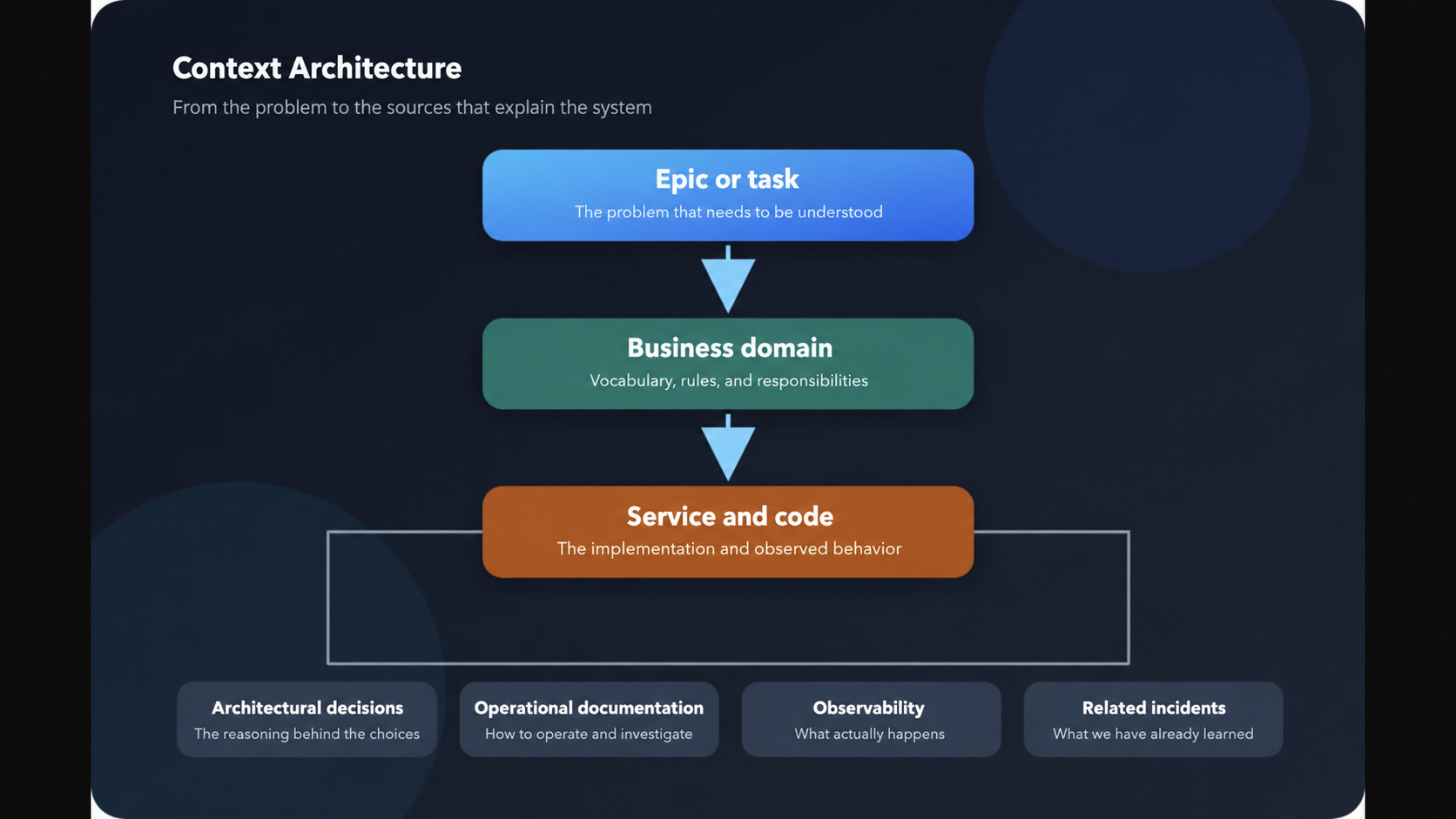 Context Architecture