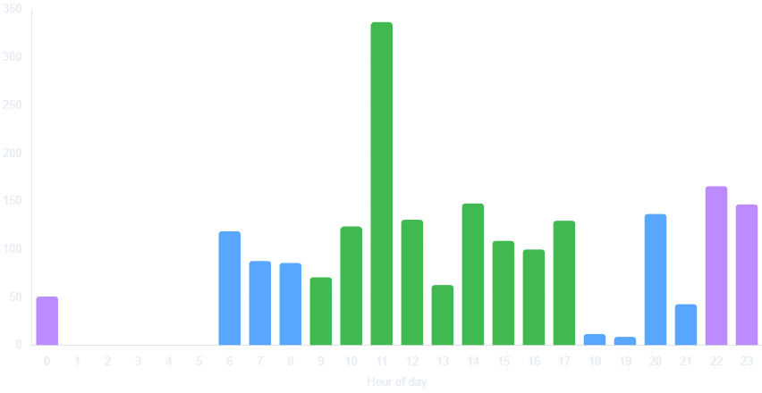 Learning activity by hour of day