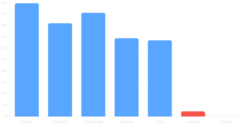 Learning activity by weekday