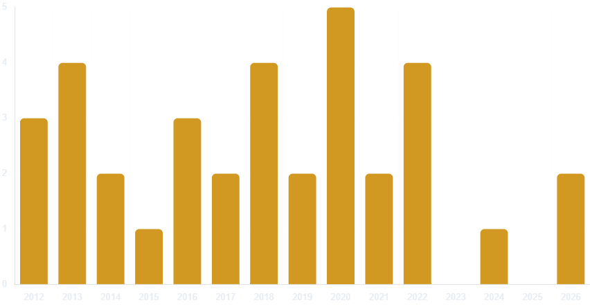Certifications earned per year