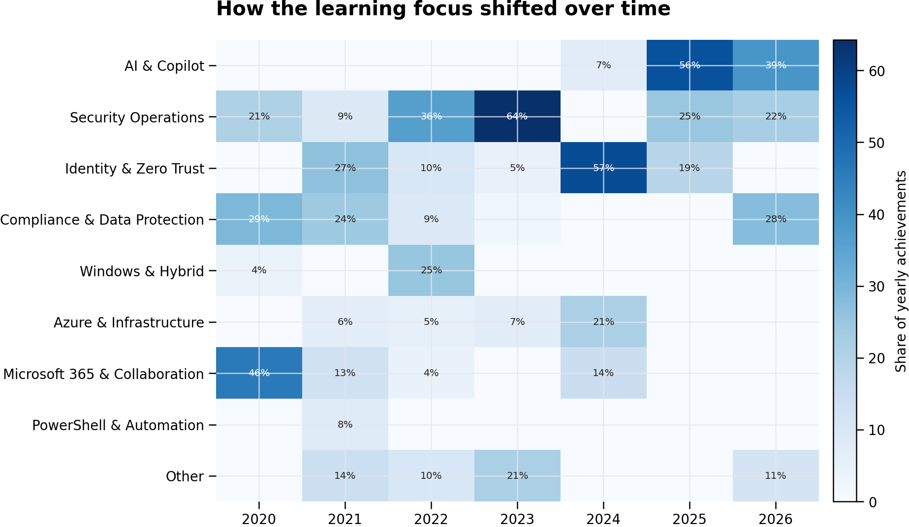 my learning focus shift