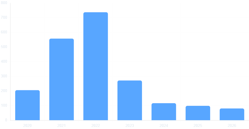 Completed learning items per year