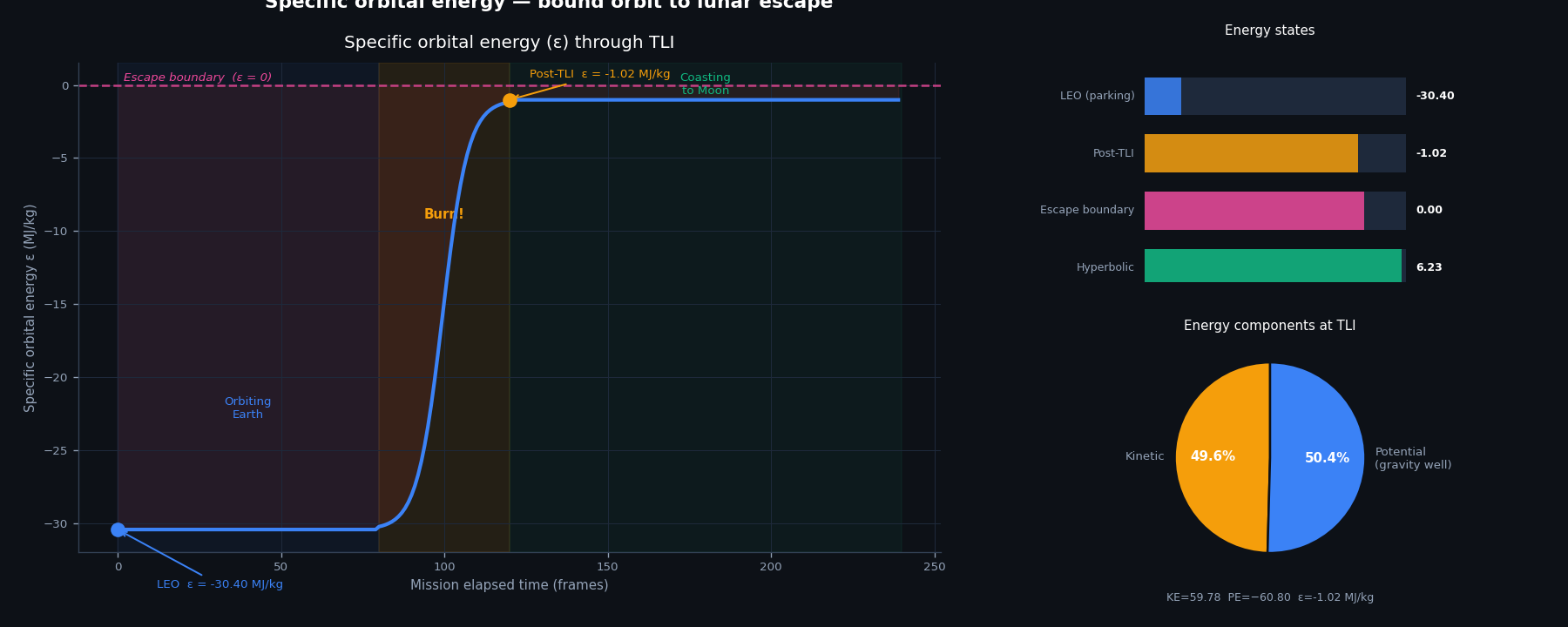 Artemis II TLI Explained: Physics, Δv Calculation, and Real