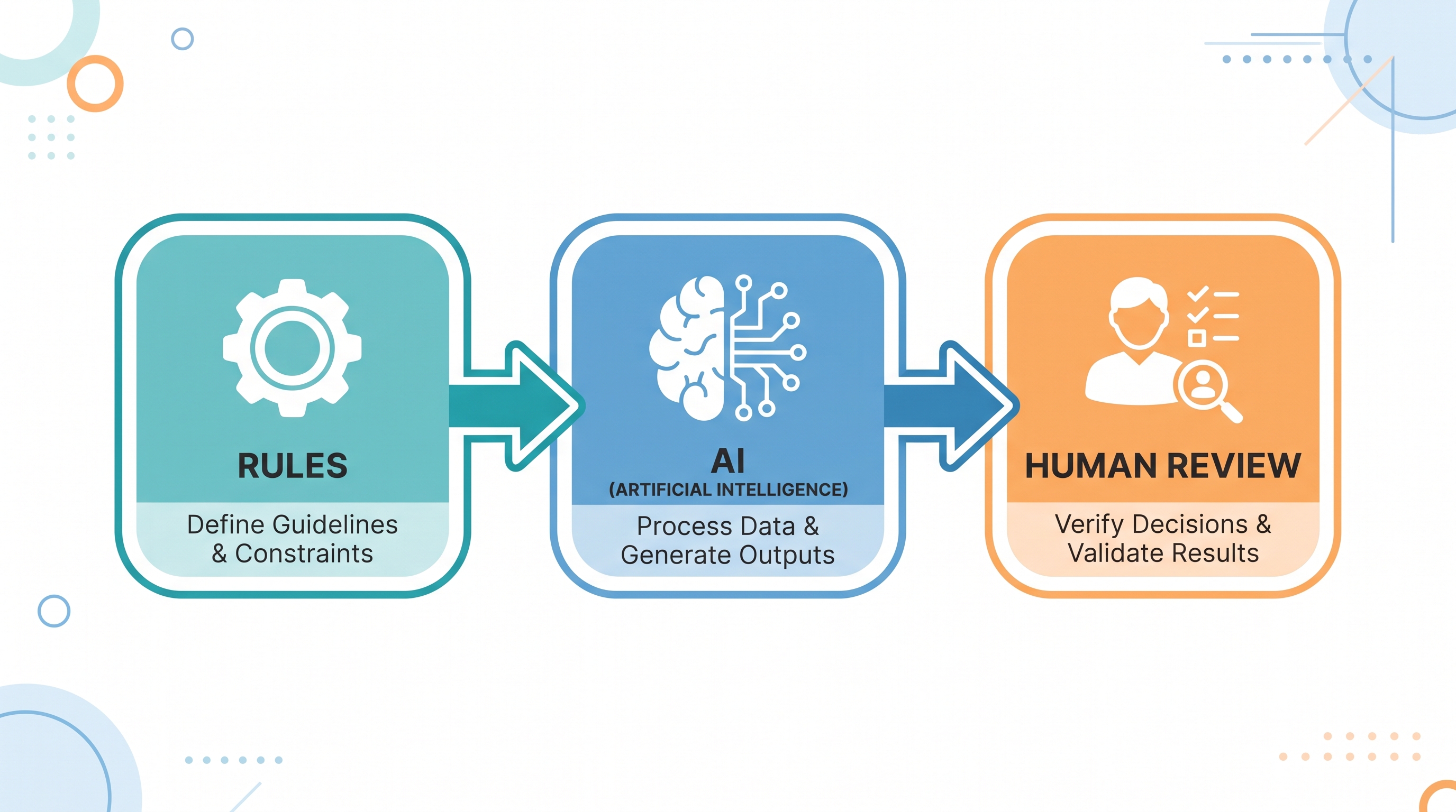 Diagram comparing rules-based automation, AI interpretation, and human review