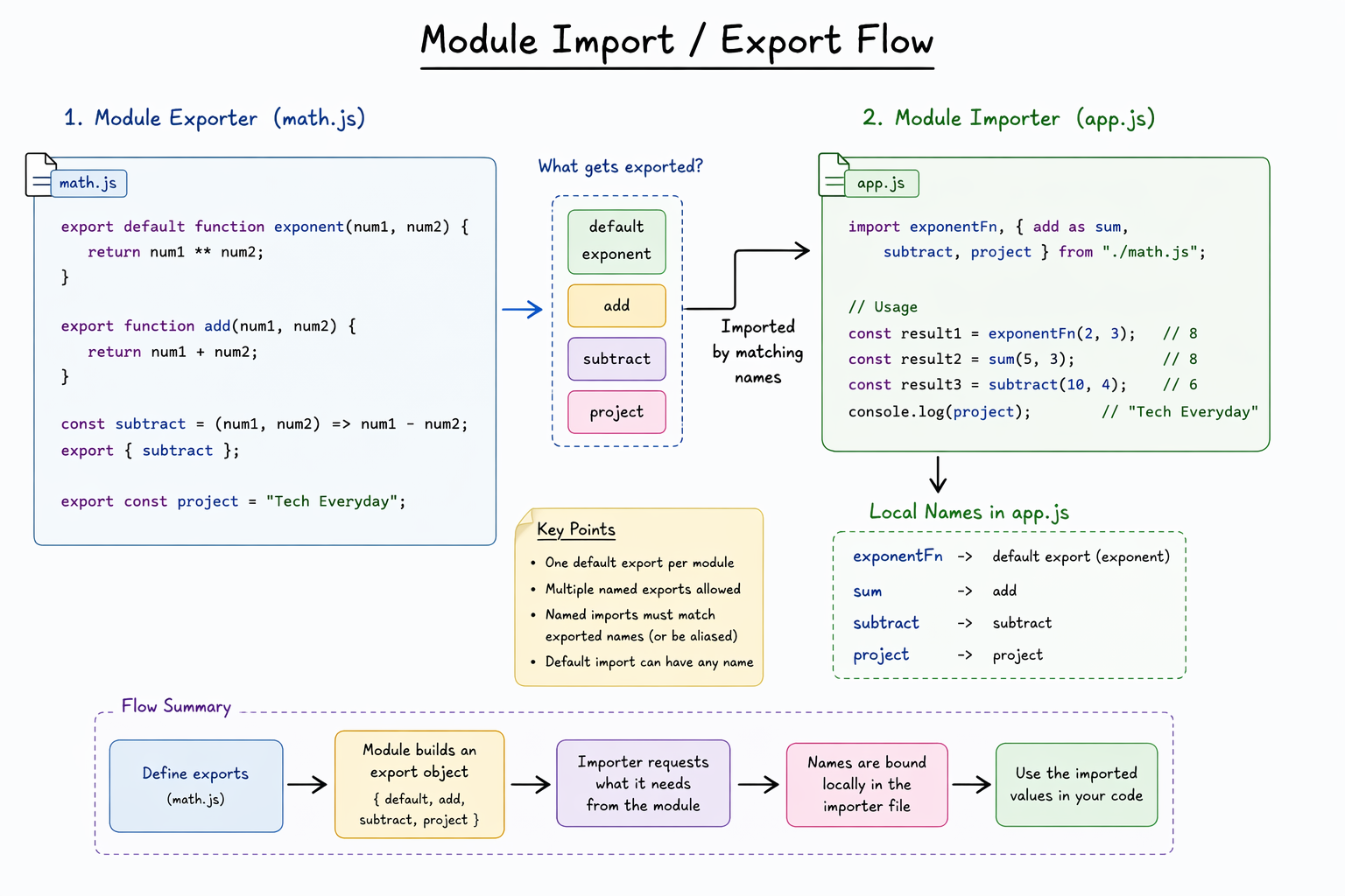 Summary of the overall process