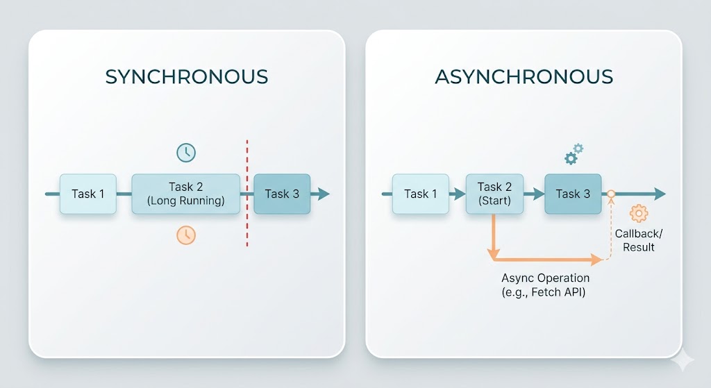 Synchronous vs Asynchronous JavaScript