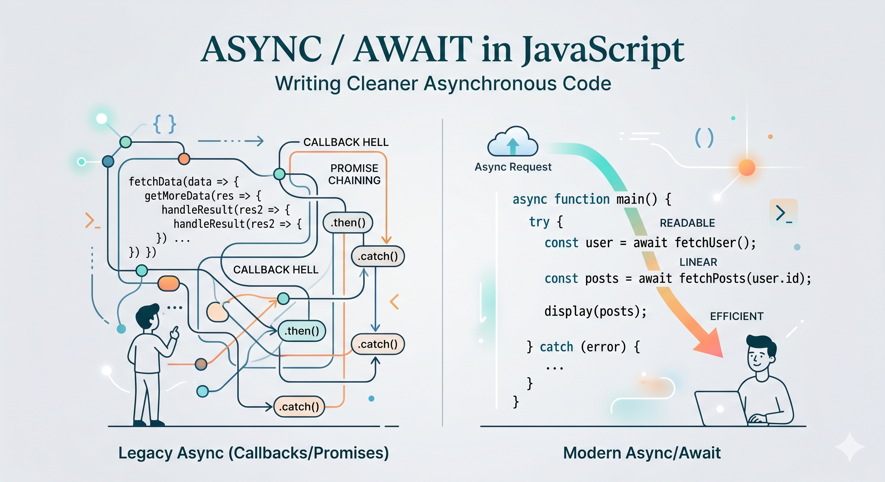 Async/Await in JavaScript: Writing Cleaner Asynchronous Code