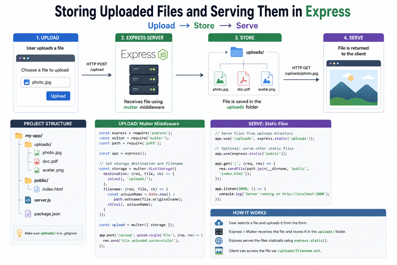 Storing Uploaded Files and Serving Them in Express