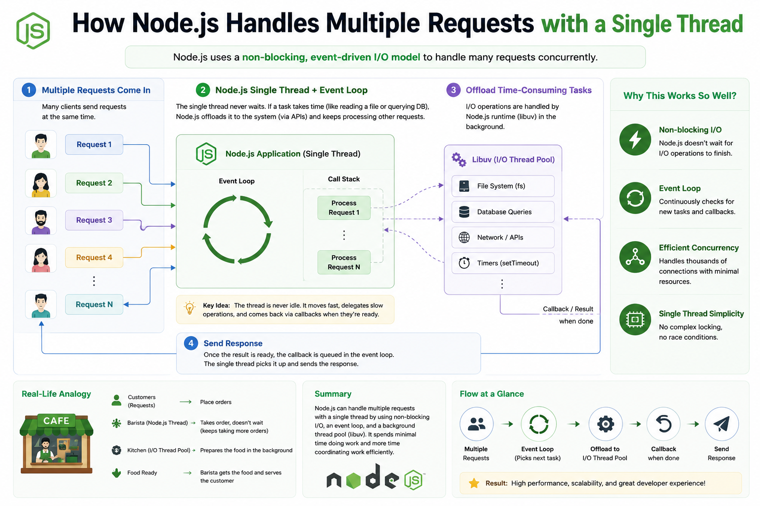 How Node.js Handles Multiple Requests with a Single Thread