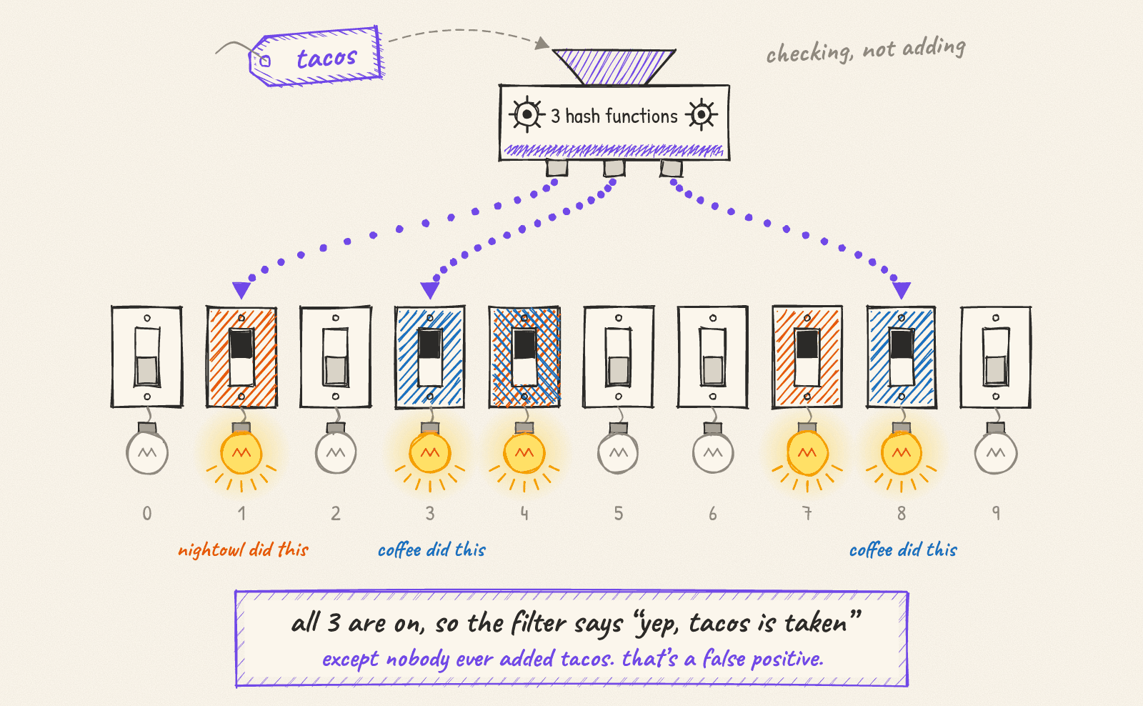 Checking tacos lands on switches 1, 3 and 8. All three are on, but they were turned on by nightowl and coffee. A false positive.