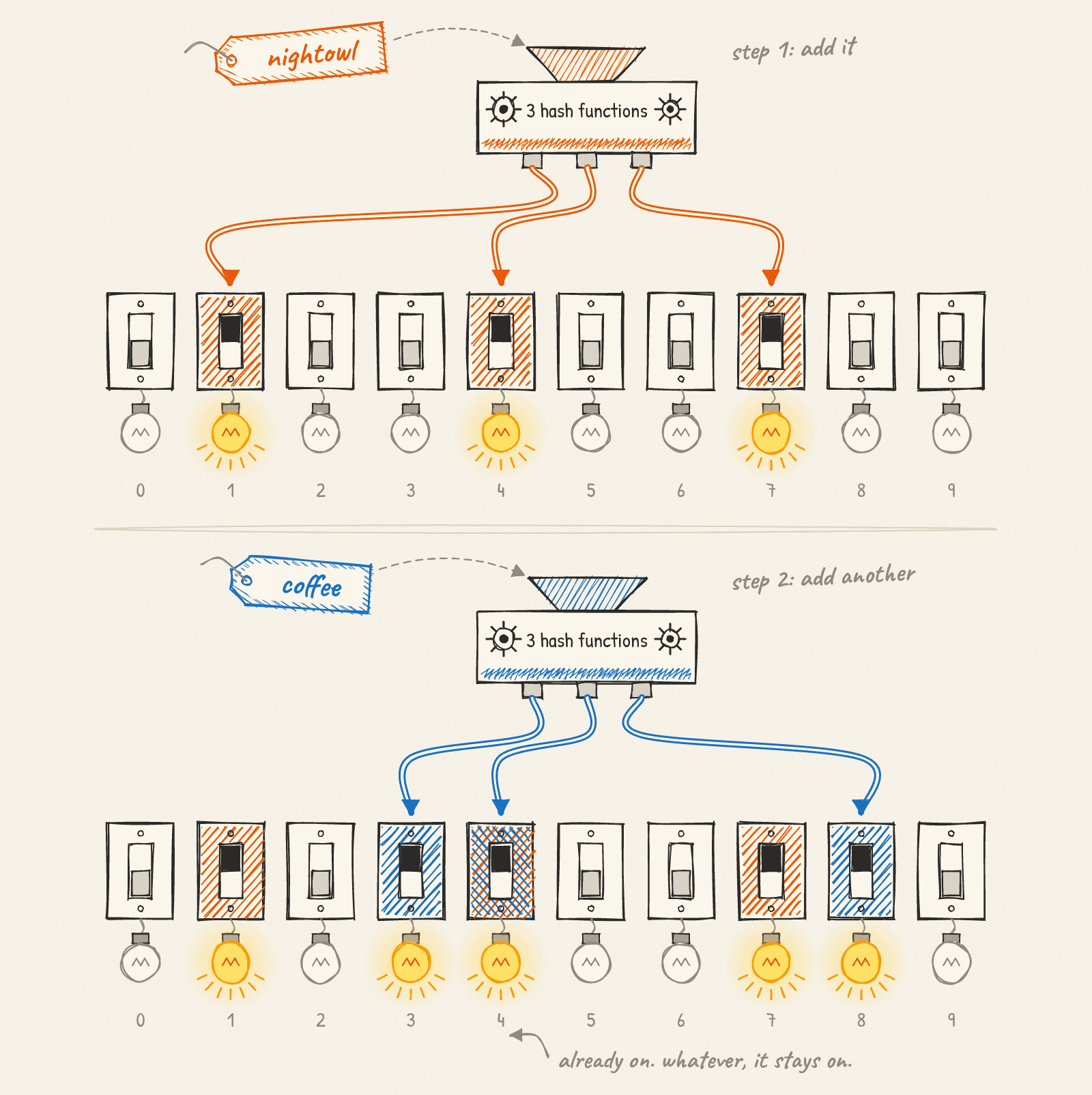nightowl goes through 3 hash functions and turns on switches 1, 4 and 7. Then coffee turns on 3, 4 and 8. Switch 4 was already on.