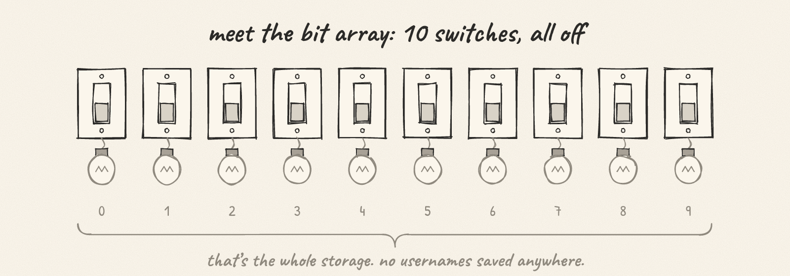 A row of 10 light switches with bulbs, all off, numbered 0 to 9