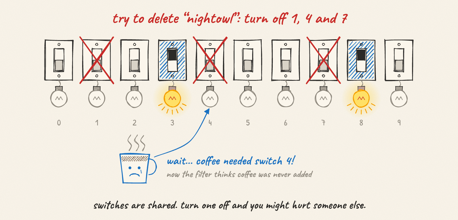 Deleting nightowl turns off switches 1, 4 and 7, which breaks coffee because it needed switch 4.