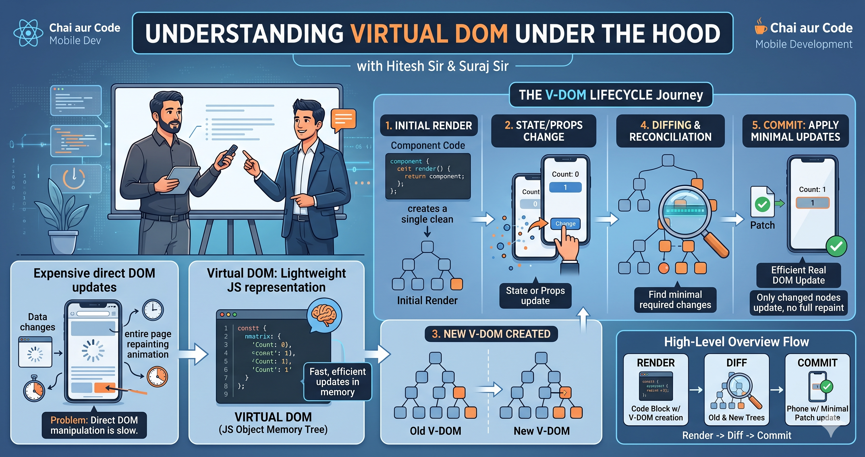How React Virtual DOM works under the Hood
