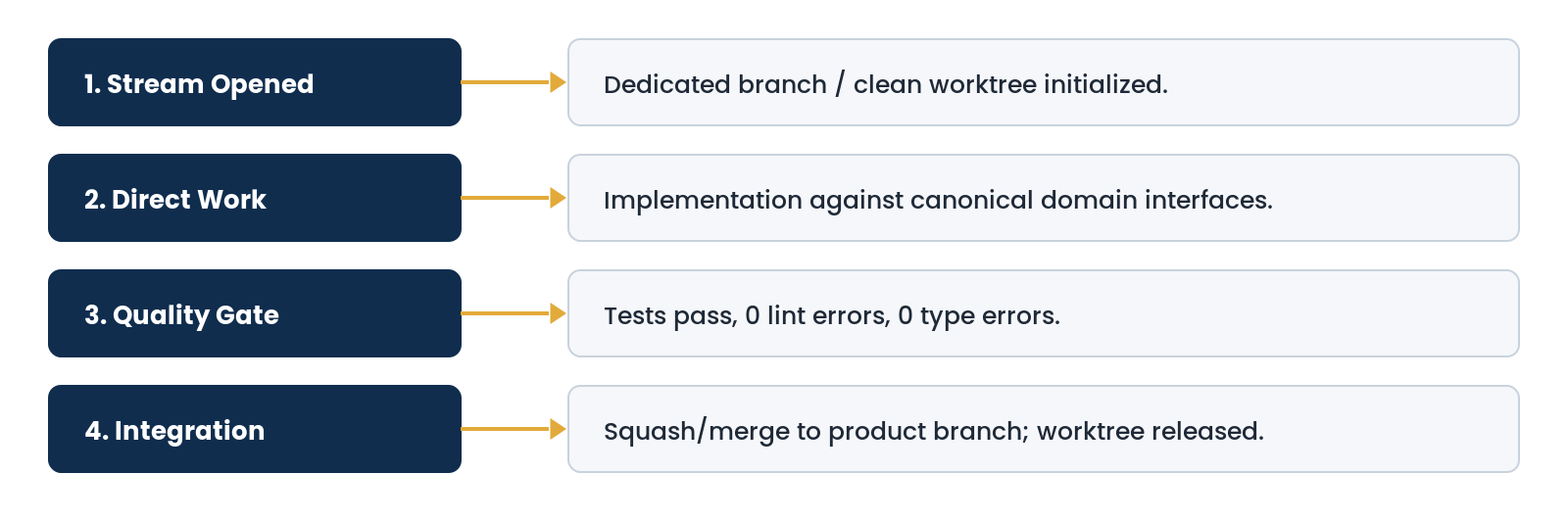 Diagram: the WIP cycle. 1. Stream Opened: dedicated branch / clean worktree initialized. 2. Direct Work: implementation against canonical domain interfaces. 3. Quality Gate: tests pass, 0 lint errors, 0 type errors. 4. Integration: squash/merge to product branch; worktree released.