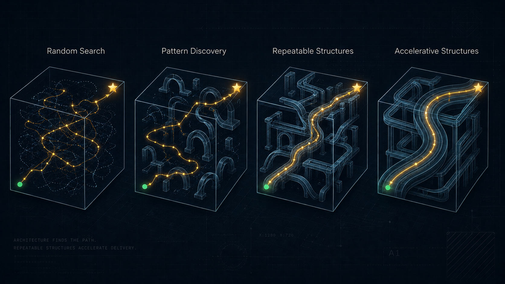 Illustration: four transparent cubes, each with a glowing path from a green start point to a gold star. Random Search: a tangle of wandering paths. Pattern Discovery: the path threads through scattered arches. Repeatable Structures: the path follows a channel through a lattice of beams. Accelerative Structures: the path runs along a wide, smooth channel built on a framework of tubes.