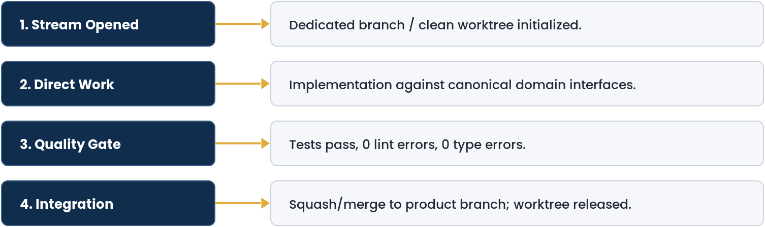 Diagram: the WIP cycle. 1. Stream Opened: dedicated branch / clean worktree initialized. 2. Direct Work: implementation against canonical domain interfaces. 3. Quality Gate: tests pass, 0 lint errors, 0 type errors. 4. Integration: squash/merge to product branch; worktree released.