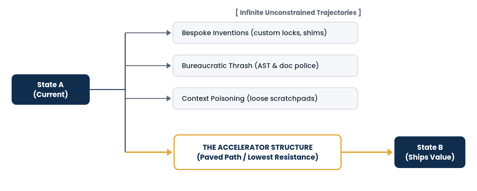 Diagram: from State A (Current), infinite unconstrained trajectories lead to Bespoke Inventions (custom locks, shims), Bureaucratic Thrash (AST & doc police), and Context Poisoning (loose scratchpads); one path runs through The Accelerator Structure (Paved Path / Lowest Resistance) to State B (Ships Value).