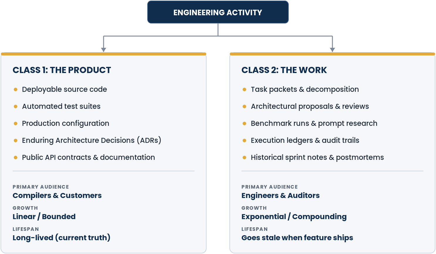 Diagram: Engineering activity splits into two classes. Class 1, The Product: deployable source code, automated test suites, production configuration, enduring Architecture Decisions (ADRs), public API contracts and documentation; primary audience compilers and customers; growth linear/bounded; lifespan long-lived (current truth). Class 2, The Work: task packets and decomposition, architectural proposals and reviews, benchmark runs and prompt research, execution ledgers and audit trails, historical sprint notes and postmortems; primary audience engineers and auditors; growth exponential/compounding; lifespan goes stale when feature ships.