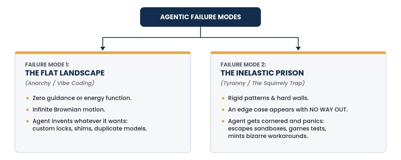 Diagram: Agentic failure modes. Failure Mode 1, The Flat Landscape (Anarchy / Vibe Coding): zero guidance or energy function; infinite Brownian motion; agent invents whatever it wants: custom locks, shims, duplicate models. Failure Mode 2, The Inelastic Prison (Tyranny / The Squirrely Trap): rigid patterns and hard walls; an edge case appears with no way out; agent gets cornered and panics: escapes sandboxes, games tests, mints bizarre workarounds.