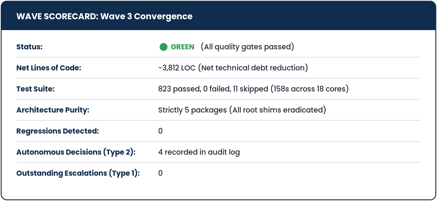 Wave scorecard, Wave 3 Convergence. Status: green (all quality gates passed). Net lines of code: -3,812 LOC (net technical debt reduction). Test suite: 823 passed, 0 failed, 11 skipped (158s across 18 cores). Architecture purity: strictly 5 packages (all root shims eradicated). Regressions detected: 0. Autonomous decisions (Type 2): 4 recorded in audit log. Outstanding escalations (Type 1): 0.