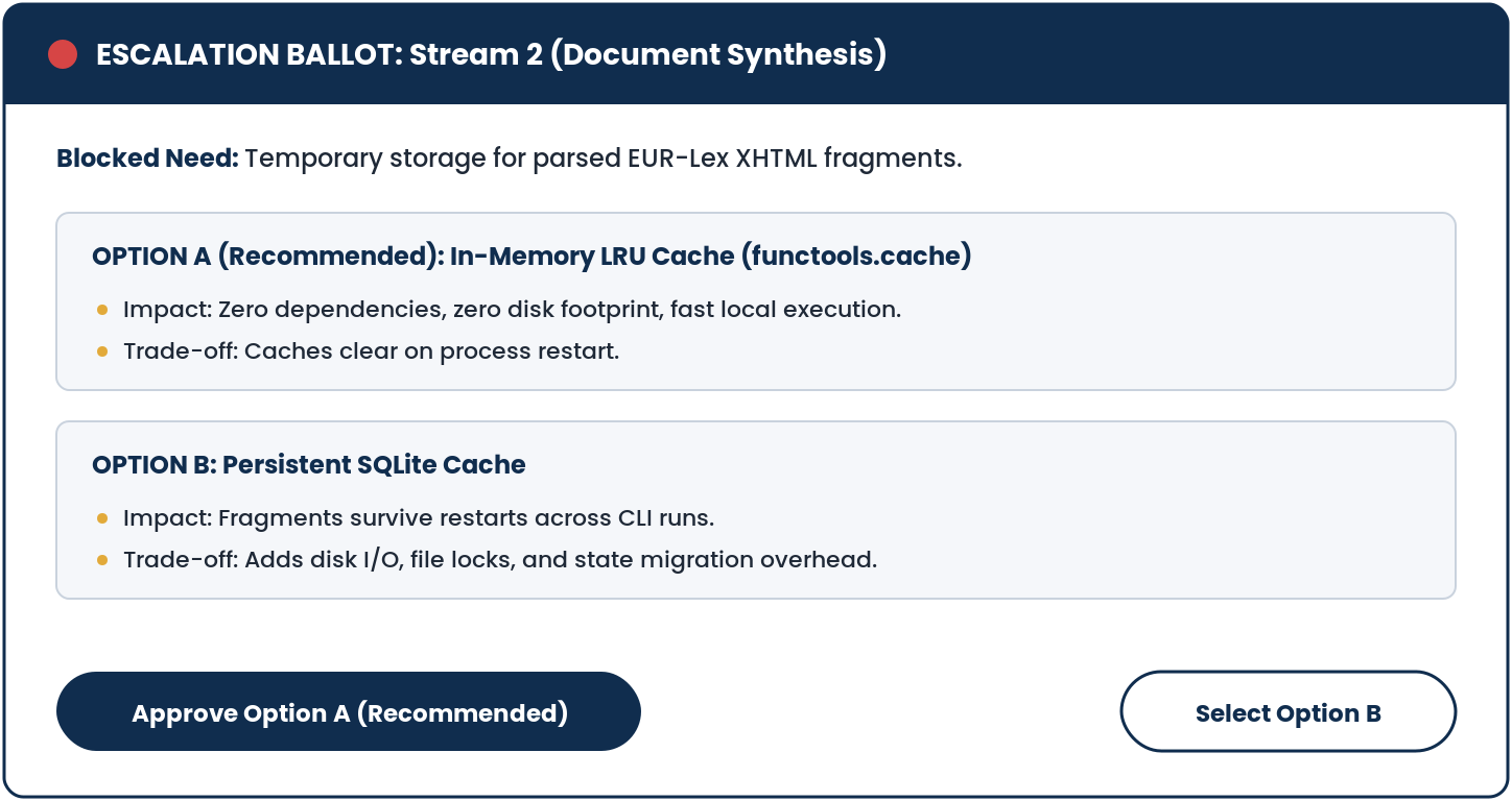 Escalation ballot, Stream 2 (Document Synthesis). Blocked need: temporary storage for parsed EUR-Lex XHTML fragments. Option A (Recommended): In-Memory LRU Cache (functools.cache); impact: zero dependencies, zero disk footprint, fast local execution; trade-off: caches clear on process restart. Option B: Persistent SQLite Cache; impact: fragments survive restarts across CLI runs; trade-off: adds disk I/O, file locks, and state migration overhead. Buttons: Approve Option A (Recommended), Select Option B.