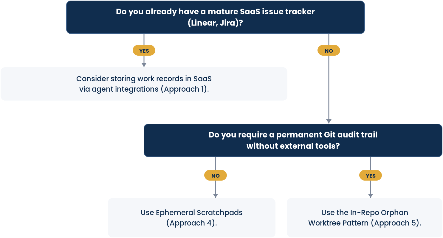 Decision tree: Do you already have a mature SaaS issue tracker (Linear, Jira)? Yes: consider storing work records in SaaS via agent integrations (Approach 1). No: do you require a permanent Git audit trail without external tools? No: use Ephemeral Scratchpads (Approach 4). Yes: use the In-Repo Orphan Worktree Pattern (Approach 5).