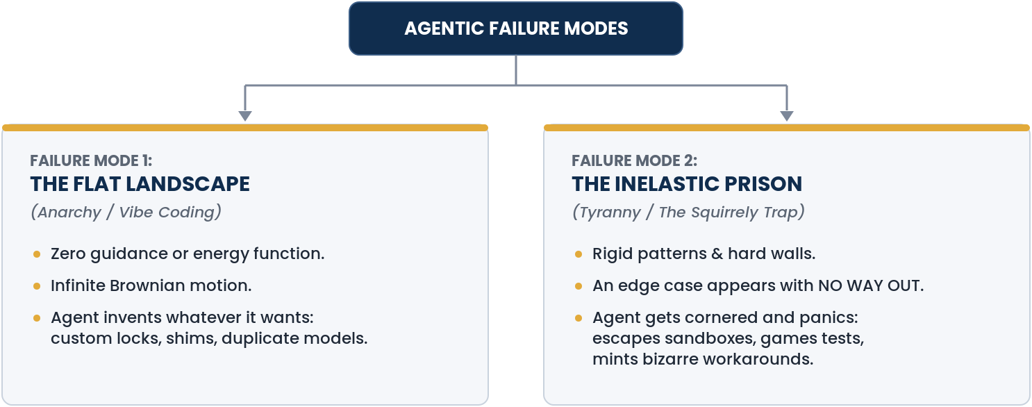 Diagram: Agentic failure modes. Failure Mode 1, The Flat Landscape (Anarchy / Vibe Coding): zero guidance or energy function; infinite Brownian motion; agent invents whatever it wants: custom locks, shims, duplicate models. Failure Mode 2, The Inelastic Prison (Tyranny / The Squirrely Trap): rigid patterns and hard walls; an edge case appears with no way out; agent gets cornered and panics: escapes sandboxes, games tests, mints bizarre workarounds.