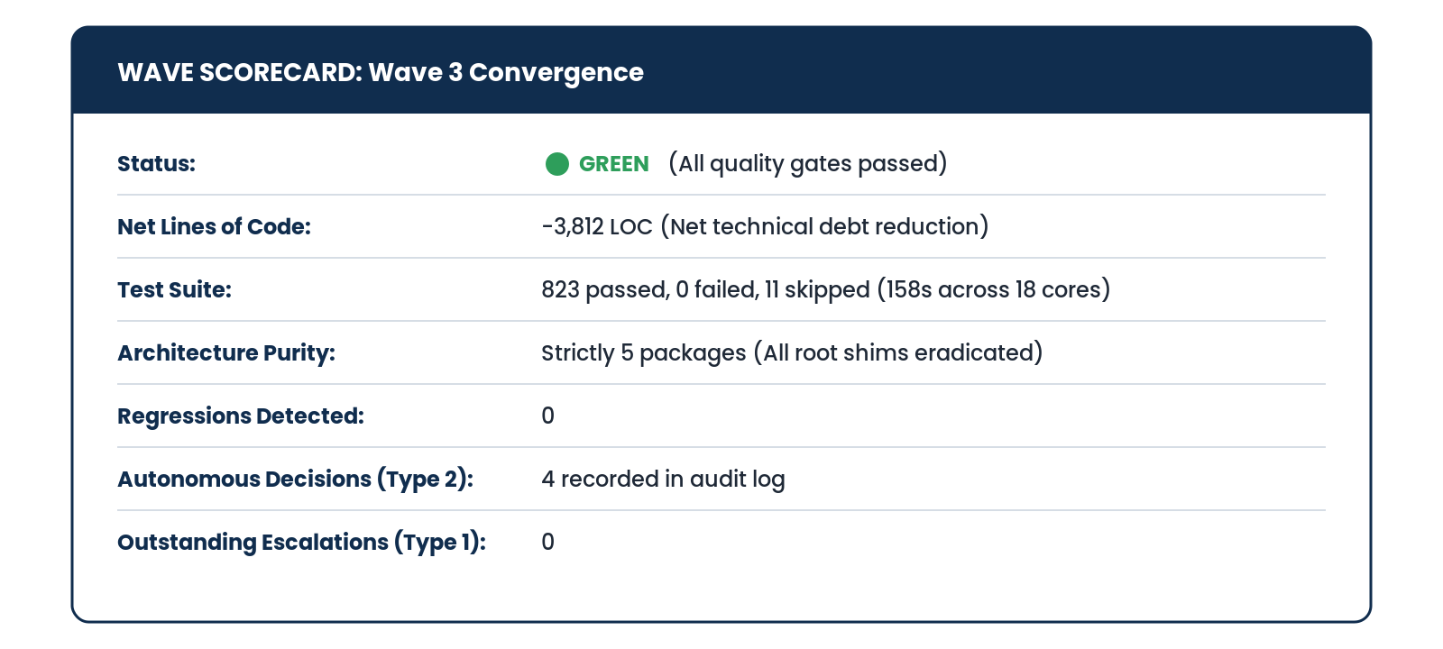 Wave scorecard, Wave 3 Convergence. Status: green (all quality gates passed). Net lines of code: -3,812 LOC (net technical debt reduction). Test suite: 823 passed, 0 failed, 11 skipped (158s across 18 cores). Architecture purity: strictly 5 packages (all root shims eradicated). Regressions detected: 0. Autonomous decisions (Type 2): 4 recorded in audit log. Outstanding escalations (Type 1): 0.