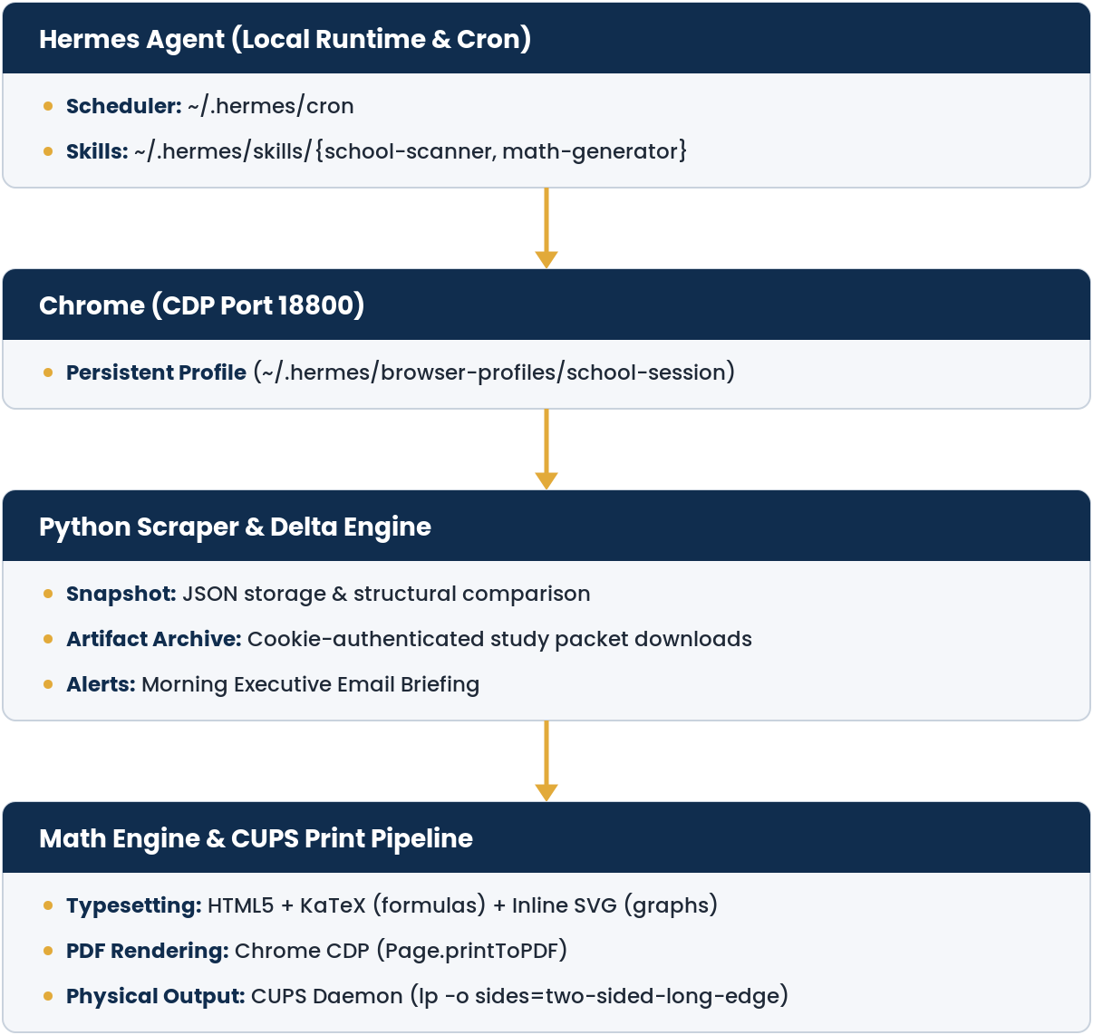 Diagram: the pipeline. Hermes Agent (Local Runtime & Cron), with Scheduler: ~/.hermes/cron and Skills: ~/.hermes/skills/{school-scanner, math-generator}, feeds Chrome (CDP Port 18800), with a Persistent Profile (~/.hermes/browser-profiles/school-session), which feeds the Python Scraper & Delta Engine (Snapshot: JSON storage & structural comparison; Artifact Archive: cookie-authenticated study packet downloads; Alerts: Morning Executive Email Briefing), which feeds the Math Engine & CUPS Print Pipeline (Typesetting: HTML5 + KaTeX (formulas) + Inline SVG (graphs); PDF Rendering: Chrome CDP (Page.printToPDF); Physical Output: CUPS Daemon (lp -o sides=two-sided-long-edge)).