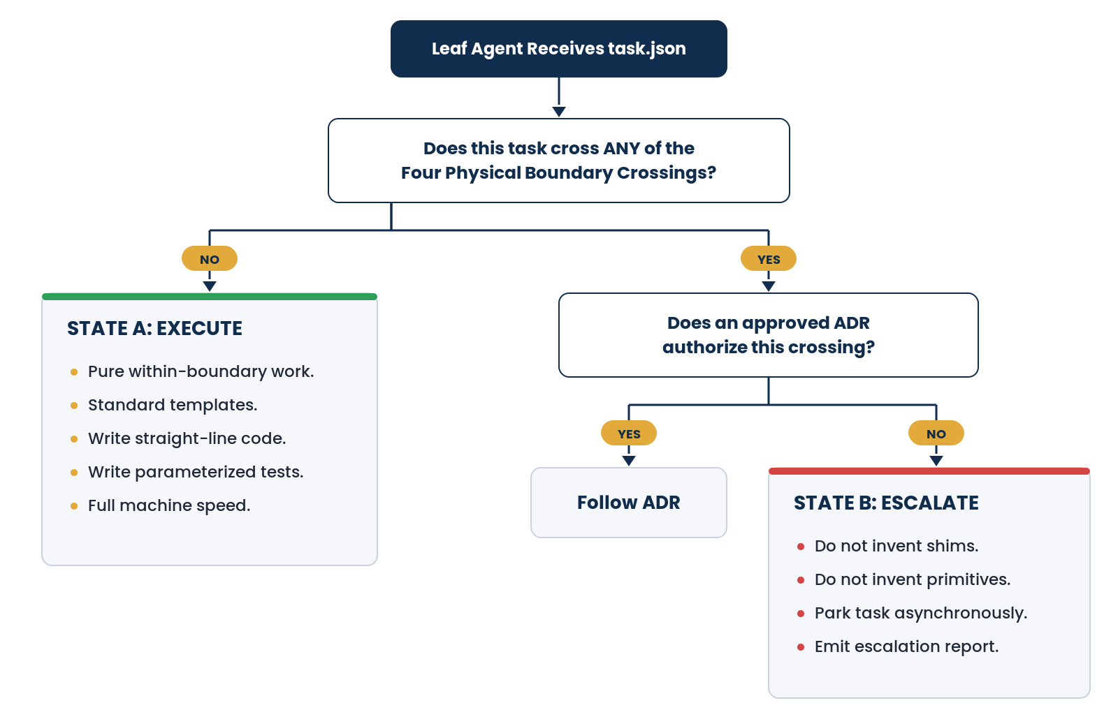Decision tree: Leaf agent receives task.json. Does this task cross any of the Four Physical Boundary Crossings? No: State A, Execute (pure within-boundary work, standard templates, write straight-line code, write parameterized tests, full machine speed). Yes: does an approved ADR authorize this crossing? Yes: follow ADR. No: State B, Escalate (do not invent shims, do not invent primitives, park task asynchronously, emit escalation report).