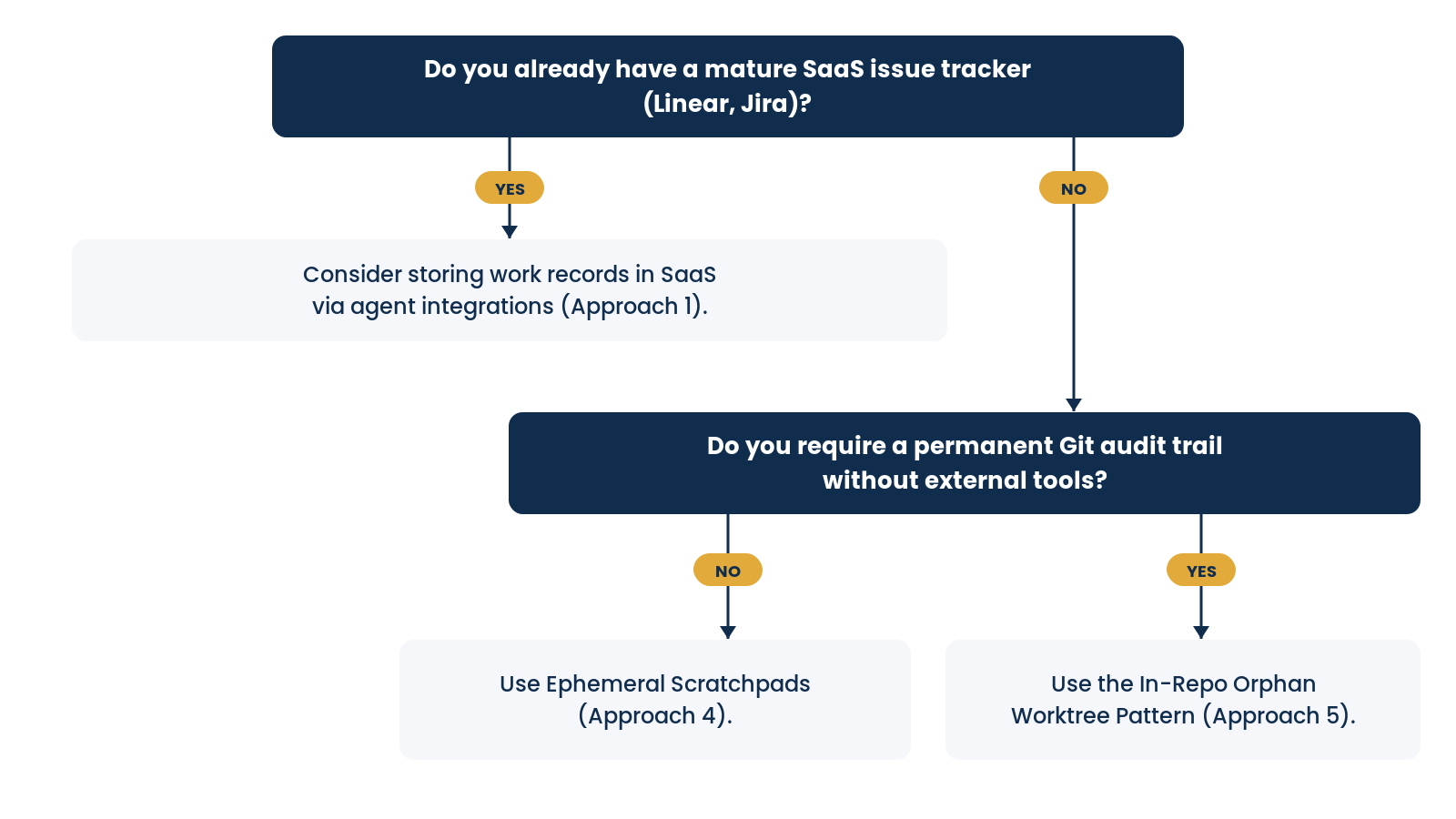 Decision tree: Do you already have a mature SaaS issue tracker (Linear, Jira)? Yes: consider storing work records in SaaS via agent integrations (Approach 1). No: do you require a permanent Git audit trail without external tools? No: use Ephemeral Scratchpads (Approach 4). Yes: use the In-Repo Orphan Worktree Pattern (Approach 5).