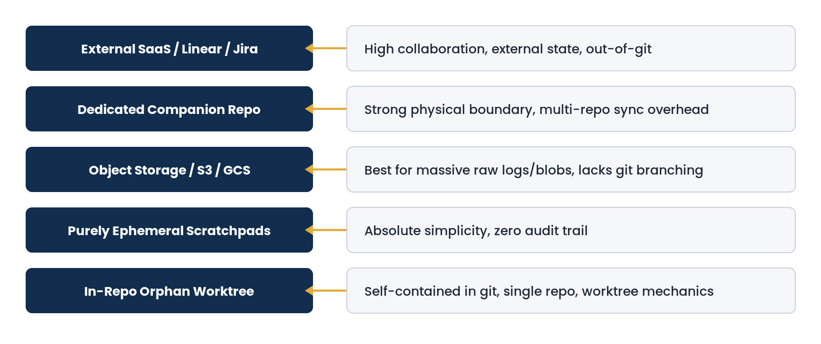 Diagram: the spectrum of solutions. External SaaS / Linear / Jira: high collaboration, external state, out-of-git. Dedicated Companion Repo: strong physical boundary, multi-repo sync overhead. Object Storage / S3 / GCS: best for massive raw logs/blobs, lacks git branching. Purely Ephemeral Scratchpads: absolute simplicity, zero audit trail. In-Repo Orphan Worktree: self-contained in git, single repo, worktree mechanics.