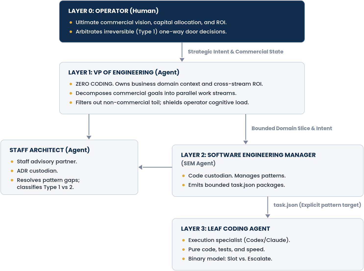 Diagram: the 4-layer command hierarchy. Layer 0 Operator (Human) passes strategic intent and commercial state to Layer 1 VP of Engineering (Agent). Layer 1 connects to the Staff Architect (Agent) and passes a bounded domain slice and intent to Layer 2 Software Engineering Manager (SEM Agent), which consults the Staff Architect and sends task.json (explicit pattern target) to Layer 3 Leaf Coding Agent.
