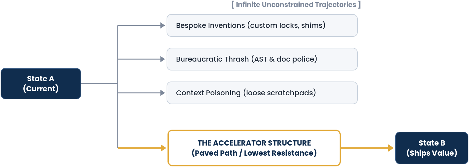 Diagram: from State A (Current), infinite unconstrained trajectories lead to Bespoke Inventions (custom locks, shims), Bureaucratic Thrash (AST & doc police), and Context Poisoning (loose scratchpads); one path runs through The Accelerator Structure (Paved Path / Lowest Resistance) to State B (Ships Value).